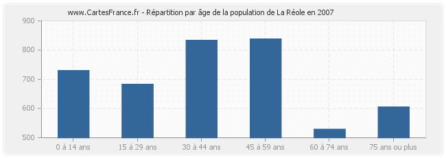 Répartition par âge de la population de La Réole en 2007